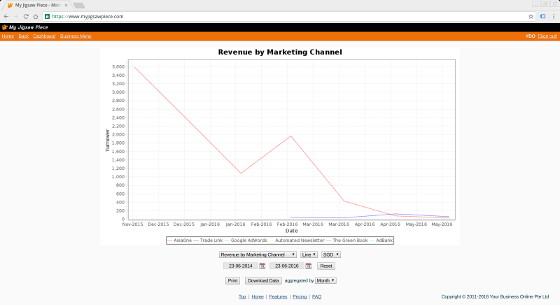 Seasonal marketing ROI by advertiser