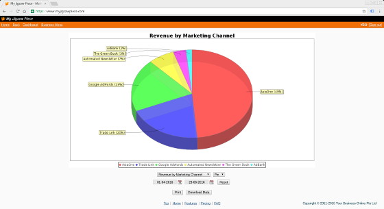 Marketing channel ROI