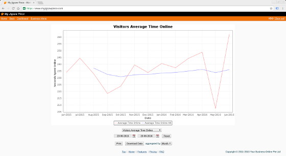 Visitors time online with moving average